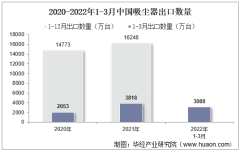 2022年3月中国吸尘器出口数量、出口金额及出口均价统计分析
