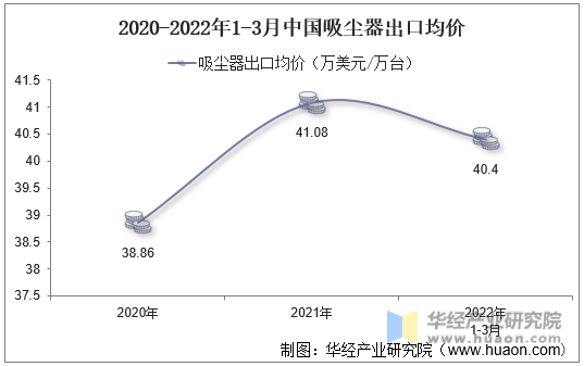 2020-2022年1-3月中国吸尘器出口均价