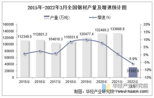 2015年-2022年3月全国钢材产量及增速统计图