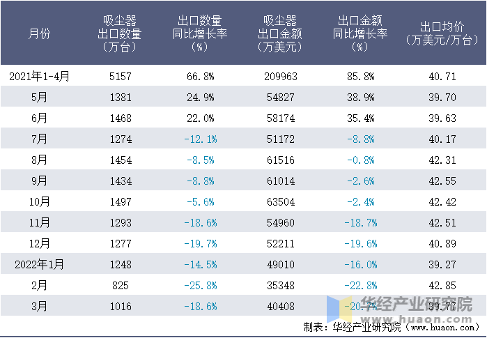 2021-2022年1-3月中国吸尘器出口情况统计表