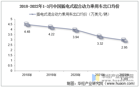 2018-2022年1-3月中国插电式混合动力乘用车出口均价