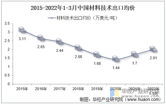 2015-2022年1-3月中国材料技术出口均价
