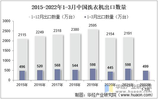 2015-2022年1-3月中国洗衣机出口数量