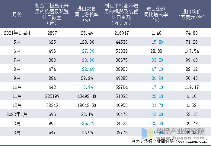 2021-2022年1-3月中国制造平板显示器用的机器及装置进口情况统计表