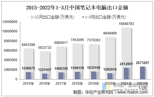 2015-2022年1-3月中国笔记本电脑出口金额