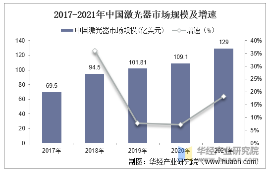 2017-2021年中国激光器市场规模及增速
