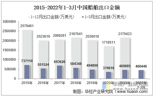 2015-2022年1-3月中国船舶出口金额