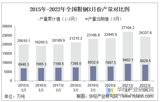 2015年-2022年全国粗钢3月份产量对比图