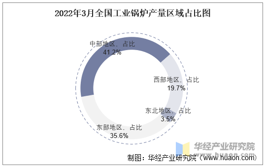 2022年3月全国工业锅炉产量区域占比图