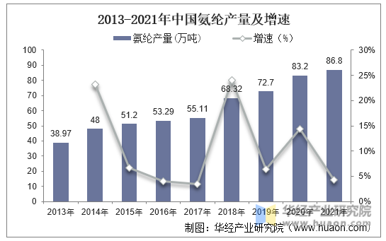 2013-2021年中国氨纶产量及增速