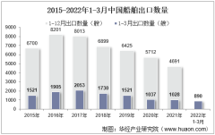 2022年3月中国船舶出口数量、出口金额及出口均价统计分析