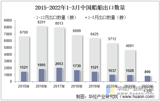 2015-2022年1-3月中国船舶出口数量