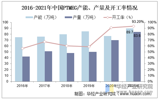2016-2021年中国PTMEG产能、产量及开工率情况