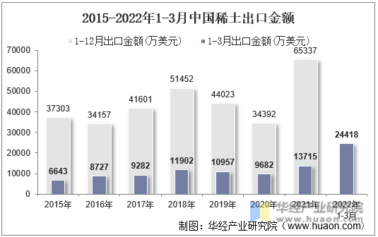 2015-2022年1-3月中国稀土出口金额