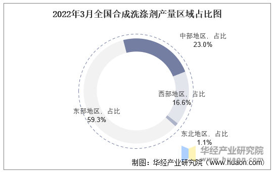 2022年3月全国合成洗涤剂产量区域占比图
