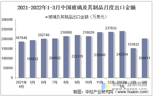 2021-2022年1-3月中国玻璃及其制品月度出口金额