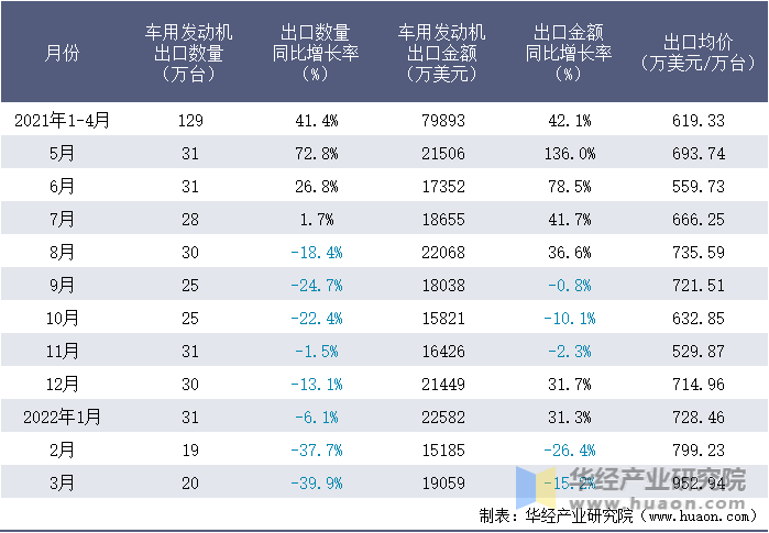 2021-2022年1-3月中国车用发动机出口情况统计表