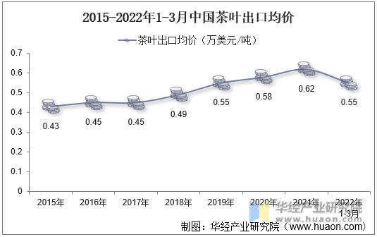 2015-2022年1-3月中国茶叶出口均价