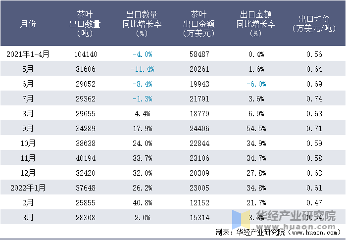 2021-2022年1-3月中国茶叶出口情况统计表