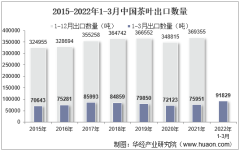 2022年3月中国茶叶出口数量、出口金额及出口均价统计分析