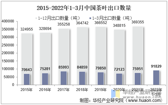 2015-2022年1-3月中国茶叶出口数量
