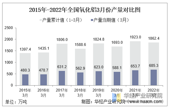 2015年-2022年全国氧化铝3月份产量对比图