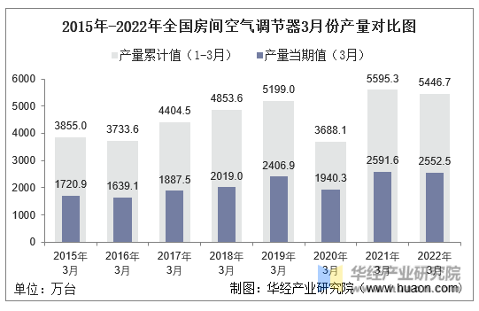 2015年-2022年全国房间空气调节器3月份产量对比图