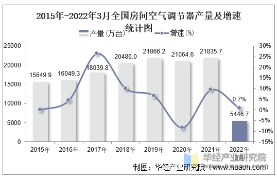 2015年-2022年3月全国房间空气调节器产量及增速统计图
