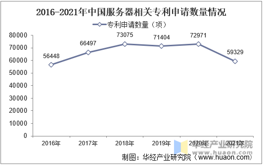 2016-2021年中国服务器相关专利申请数量情况