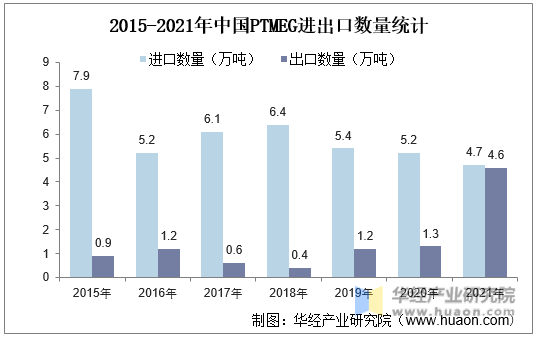 2015-2021年中国PTMEG进出口数量统计