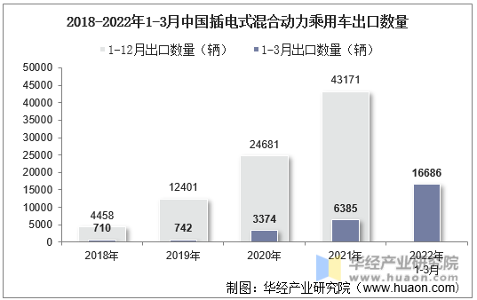 2018-2022年1-3月中国插电式混合动力乘用车出口数量
