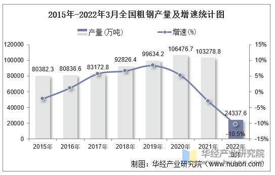 2015年-2022年3月全国粗钢产量及增速统计图