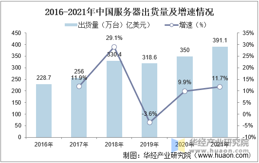 2016-2021年中国服务器出货量及增速情况