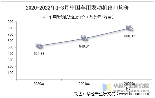2020-2022年1-3月中国车用发动机出口均价