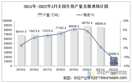 2015年-2022年3月全国生铁产量及增速统计图
