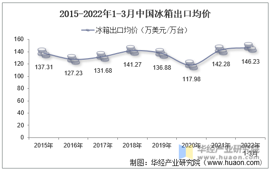 2015-2022年1-3月中国冰箱出口均价
