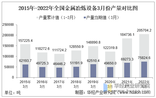 2015年-2022年全国金属冶炼设备3月份产量对比图