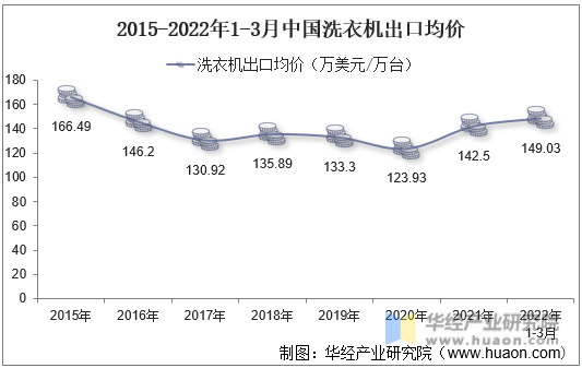 2015-2022年1-3月中国洗衣机出口均价