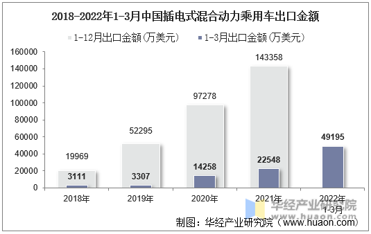 2018-2022年1-3月中国插电式混合动力乘用车出口金额