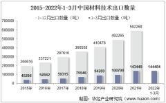 2022年3月中国材料技术出口数量、出口金额及出口均价统计分析