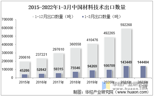 2015-2022年1-3月中国材料技术出口数量