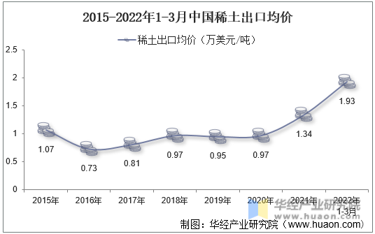 2015-2022年1-3月中国稀土出口均价