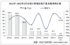 2022年1-3月全国及各省市小型拖拉机产量与增速统计