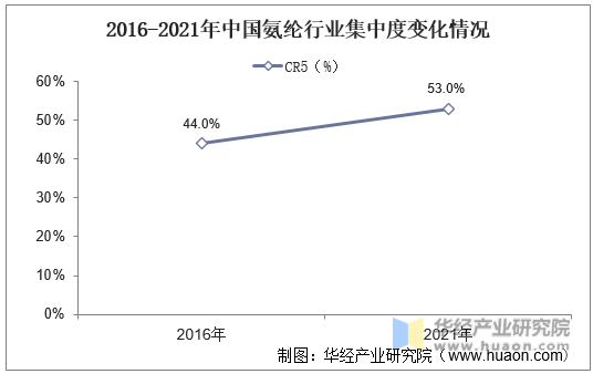 2016-2021年中国氨纶行业集中度变化情况