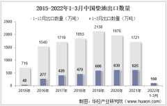 2022年3月中国柴油出口数量、出口金额及出口均价统计分析