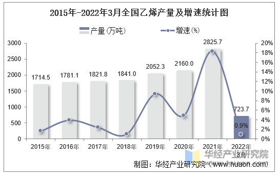 2015年-2022年3月全国乙烯产量及增速统计图