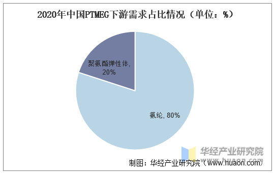2020年中国PTMEG下游需求占比情况（单位：%）