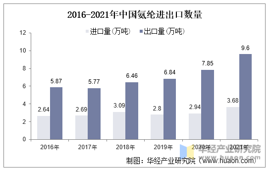 2016-2021年中国氨纶进出口数量