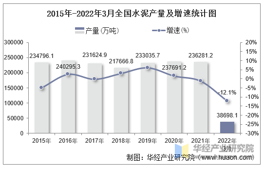 2015年-2022年3月全国水泥产量及增速统计图