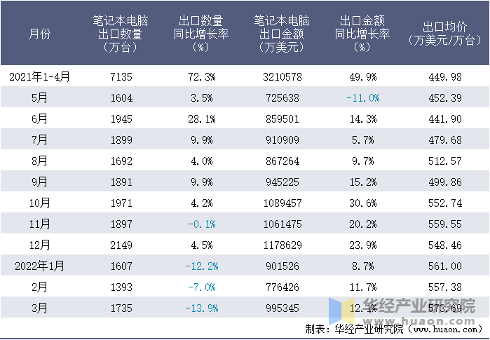 2021-2022年1-3月中国笔记本电脑出口情况统计表